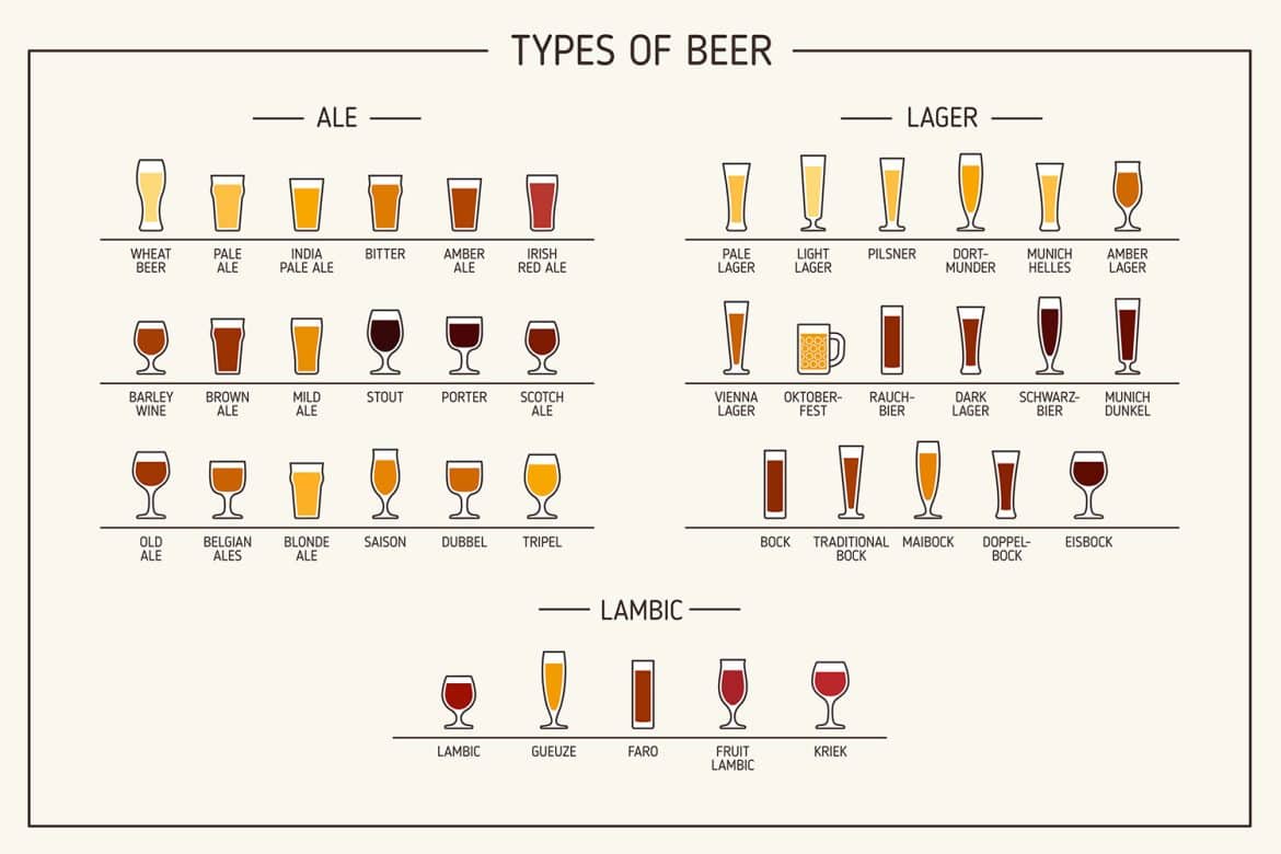 Les différents types de bières et leur couleur dominante. 